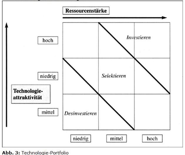 Portfolioanalyse Controllingwiki