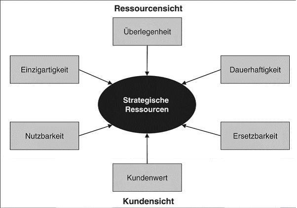 Kriterien für strategische Ressourcen.JPG