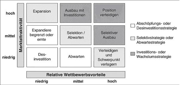 Marktattraktivitäts-Wettbewerbsvorteils-Portfolio.JPG