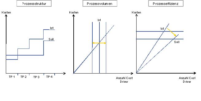 Ansatzpunkte des Prozesskostenmanagements.JPG