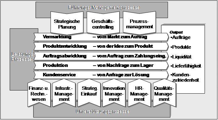 Managementprozesse.JPG