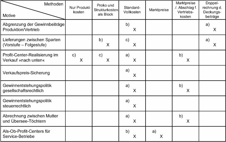 Verrechnungspreise beispiel