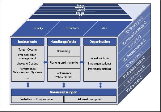 Konzeptioneller Rahmen des Kooperationscontrollings.JPG