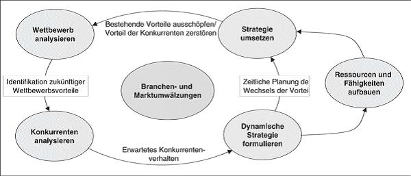 Prozess dynamischer Strategien.JPG