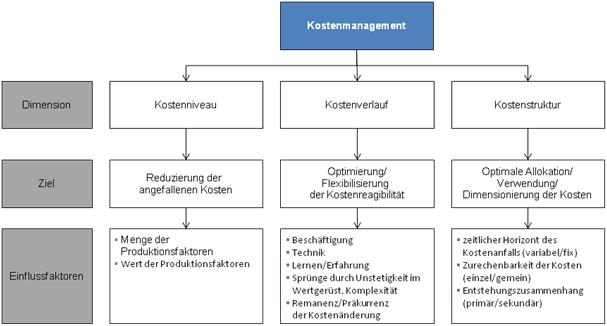 Kostenmanagement Controllingwiki