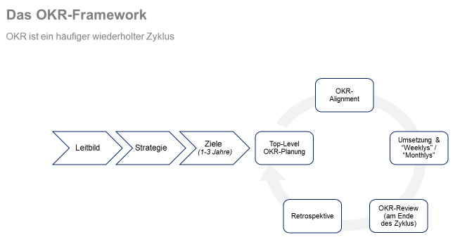 Abb 3 OKR-Framework.png