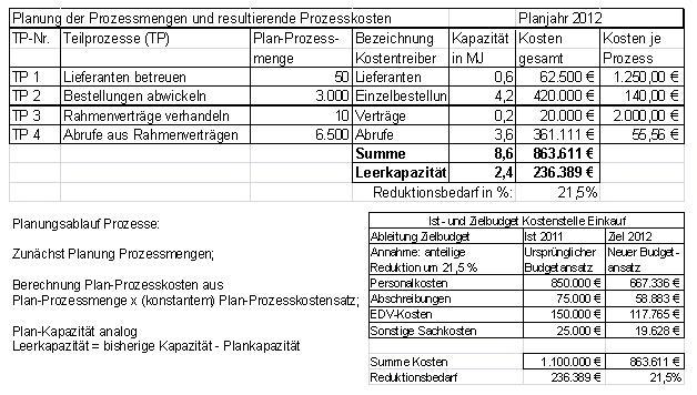 Datei:Prozessorientierte Budgetierung Tabelle 3.jpg