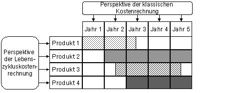 Perspektiven der Lebenszykluskostenrechnung.JPG