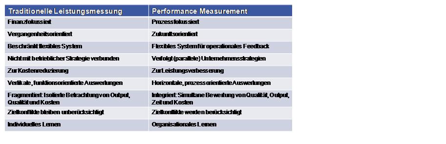Traditionelle Leistungsmessung und Performance Measurement.JPG