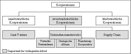 Formen der Unternehmenskooperation.JPG