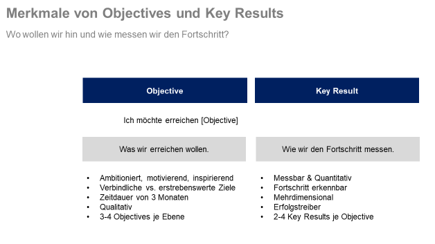Datei:Abb1 Merkmale von Objectives and Key Results.png