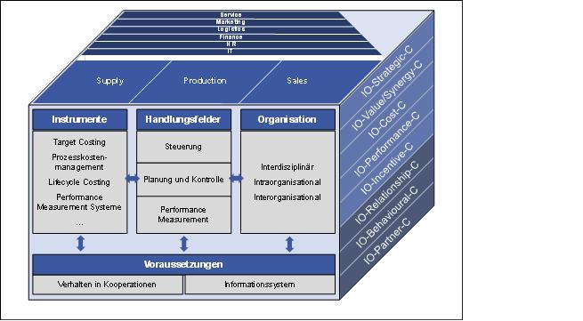 Konzeptioneller Rahmen des Supply Chain Controllings.JPG