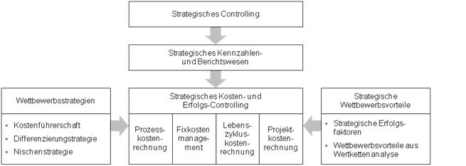 Bezugsrahmen des strategischen Kosten- und Erfolgs-Controlling.JPG