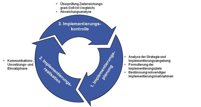 Prozess der Strategieimplementierung.JPG