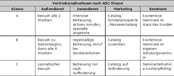 Vertriebsmaßnahmen nach ABC-Klasse.JPG