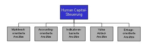 Datei:Ansätze zur Steuerung von Human Capital.JPG