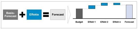 Datei:Forecasting Tabelle 1.jpg