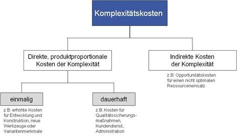Struktur der Komplexitätskosten.JPG