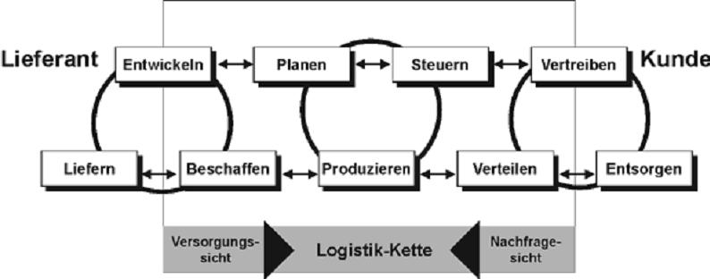 Prozessdarstellung in der Logistik-Kette.JPG