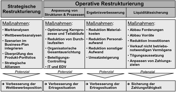 Maßnahmen und Potenziale einer Restrukturierung.JPG