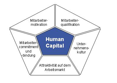 Bestandteile des Human Capital.JPG