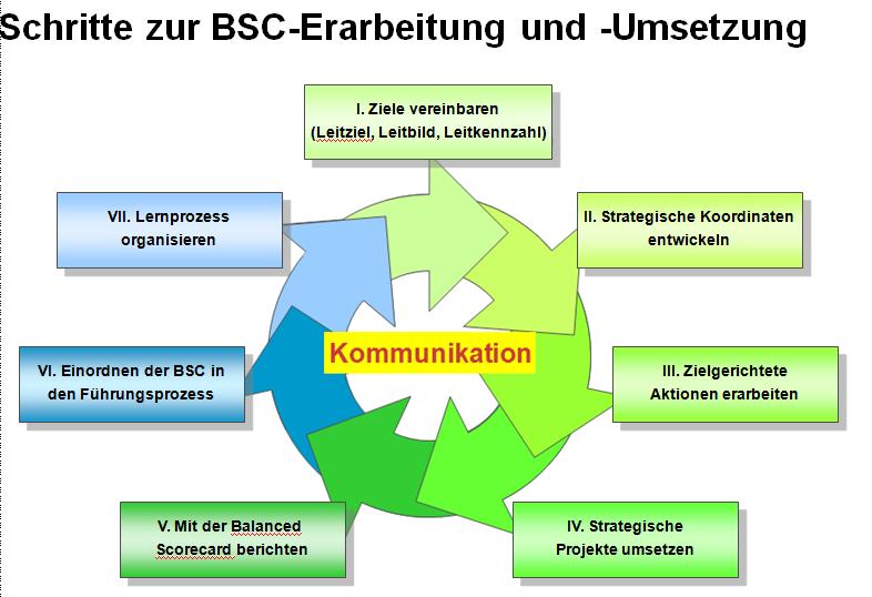 Balanced Scorecard Controllingwiki