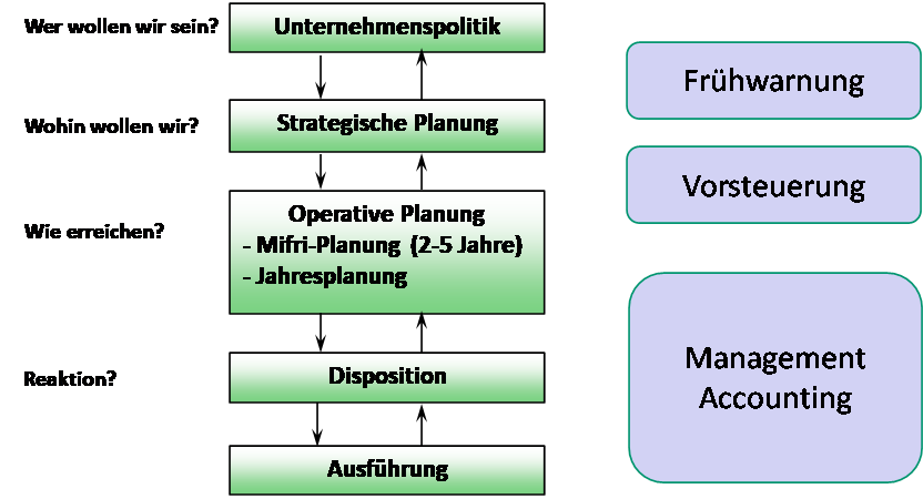 Abb 1 Führungsstufen und Management-Control-Teilsysteme.png
