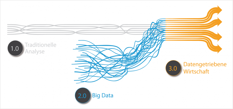 Datei:Entwicklung der Datenanalyse2.png