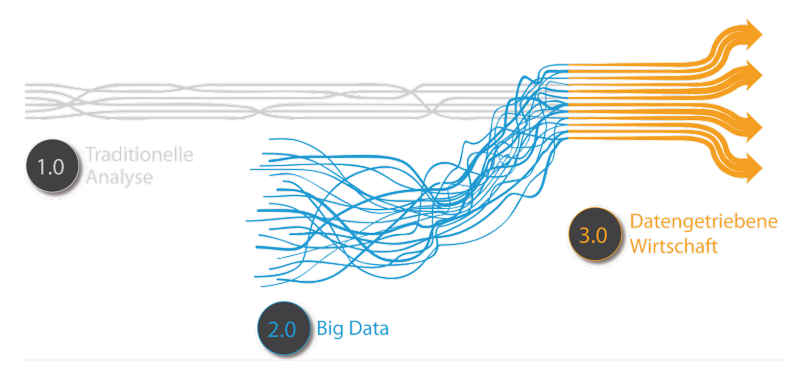 Datei:Entwicklung der Datenanalyse.png