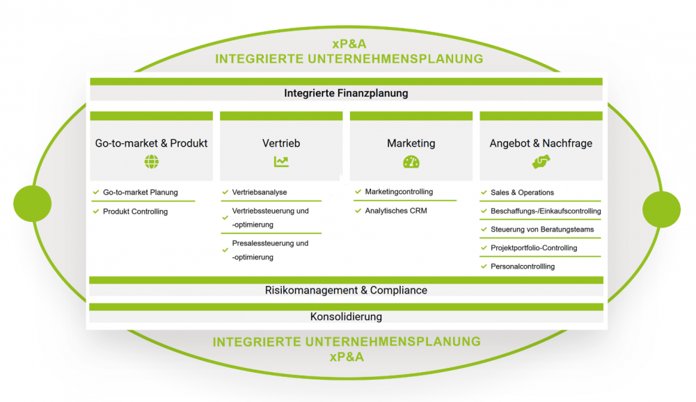 Abbildung 1 Vernetzte Teilpläne der Integrierten Unternehmensplanung xP&A.png