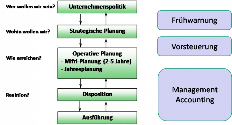 Datei:Abb 1 Führungsstufen und Management-Control-Teilsysteme.png